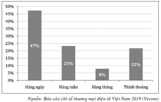Tầm quan trọng của thương mại điện tử đối với doanh nghiệp